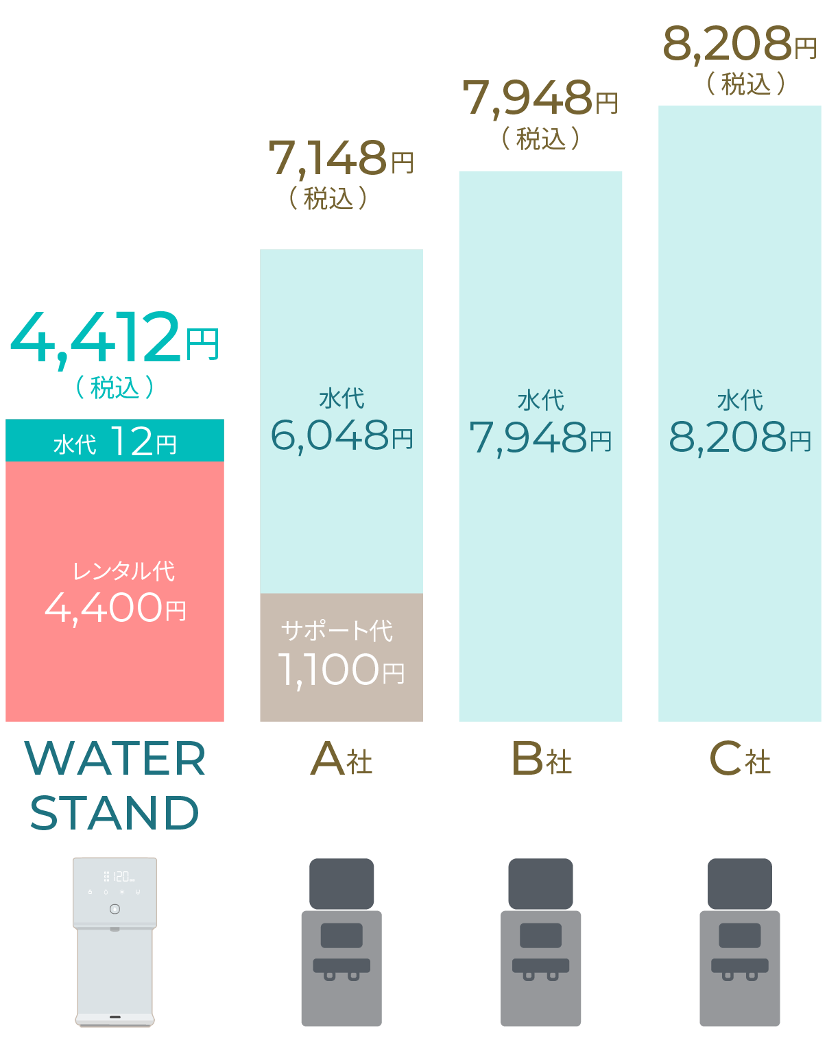 月間48L使用した場合のランニングコスト