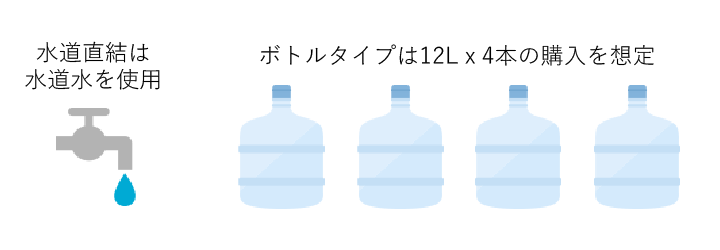 水道直結は水道水を使用 ボトルタイプは12L×4本