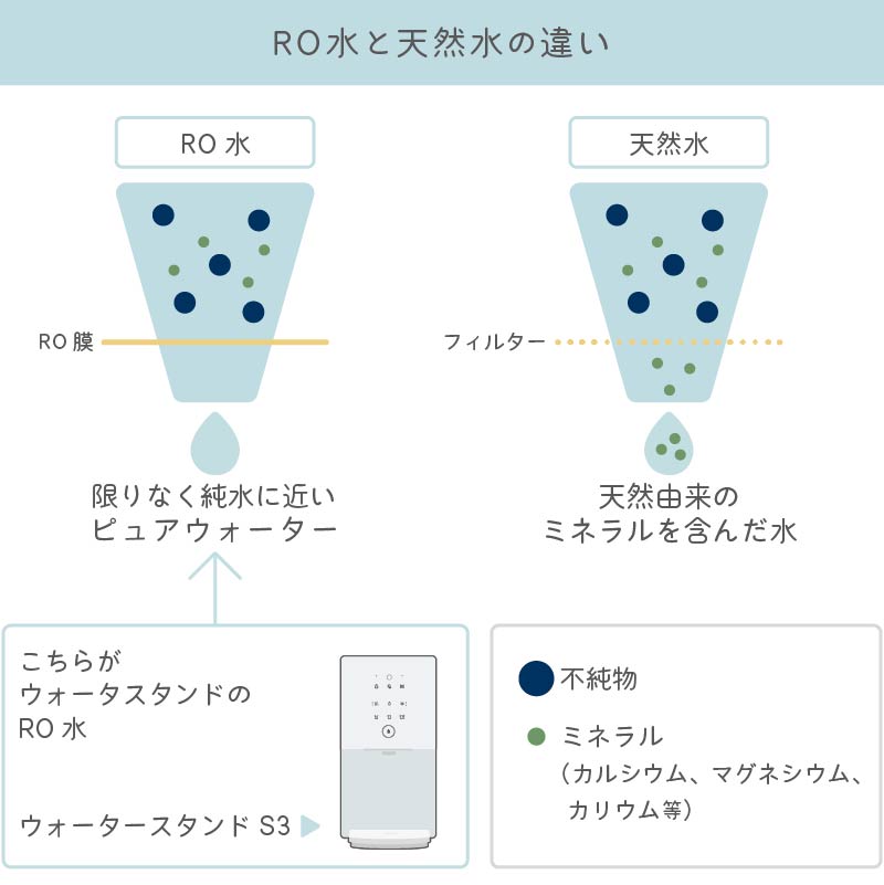 RO水と天然水の違い