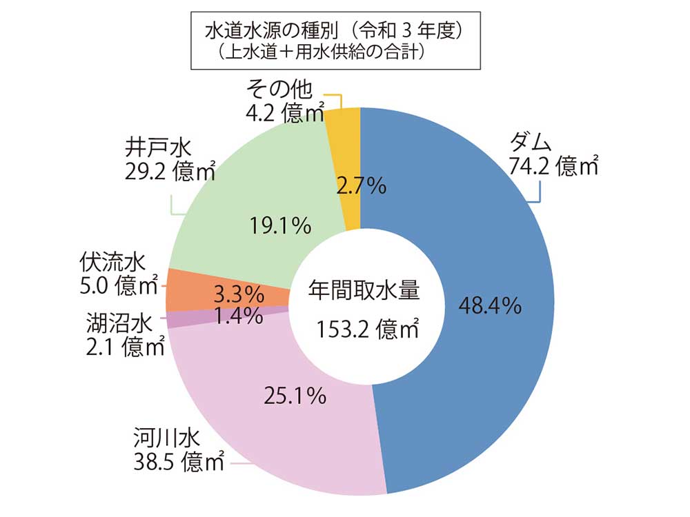水道の水ってどこからくる？