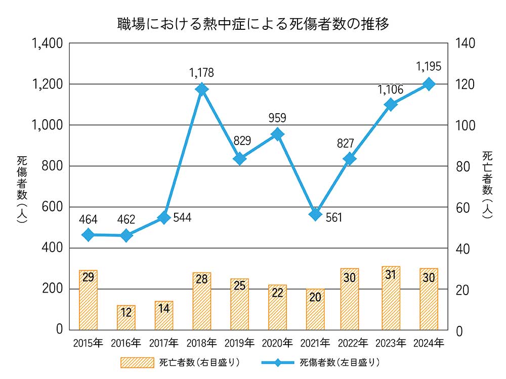 職場における熱中症による死傷者数の推移