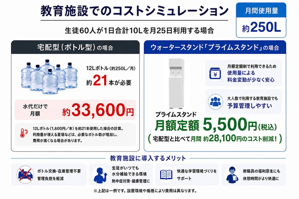 教育施設でウォーターサーバーを導入した場合のコストシミュレーション