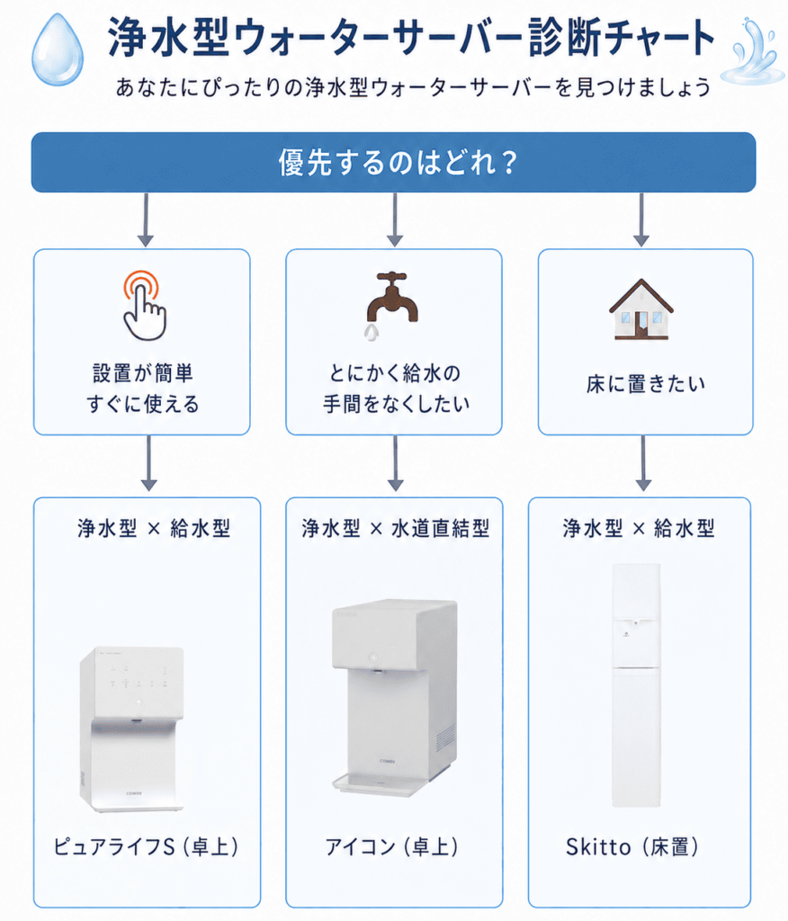PREMIUM WATER 　スタンド型　ウォーターサーバー　今月中に処分 ウォータースタンド ピュアライフ S | 卓上給水型（浄水型）ウォーター