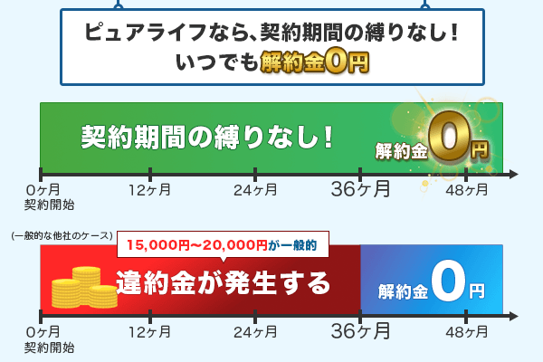 契約期間の縛りがない