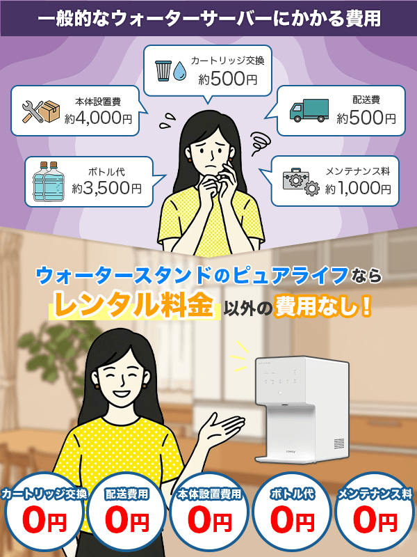 一般的なウォーターサーバーにかかる費用