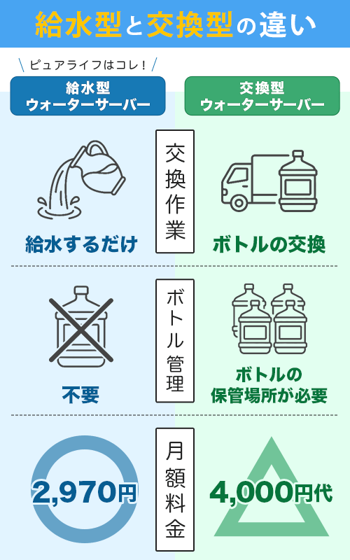 給水型と交換型の違い