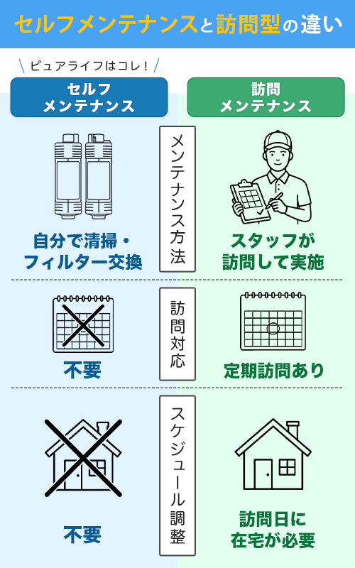 セルフメンテナンスと訪問型の違い