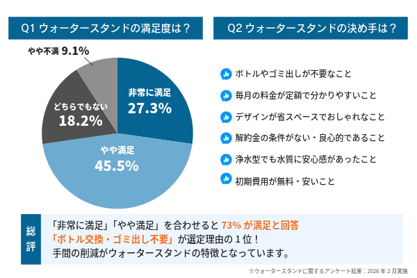 ウォータースタンドに関するアンケート調査の結果