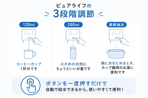 ピュアライフの3段階調節