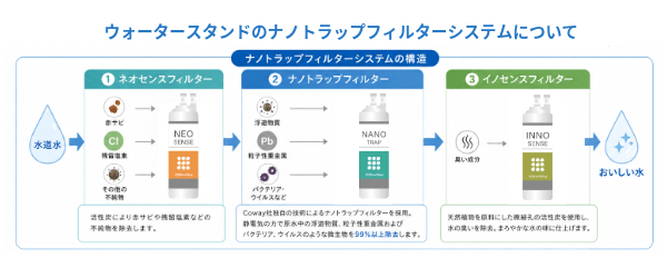 ウォータースタンドのナノトラップフィルターについて