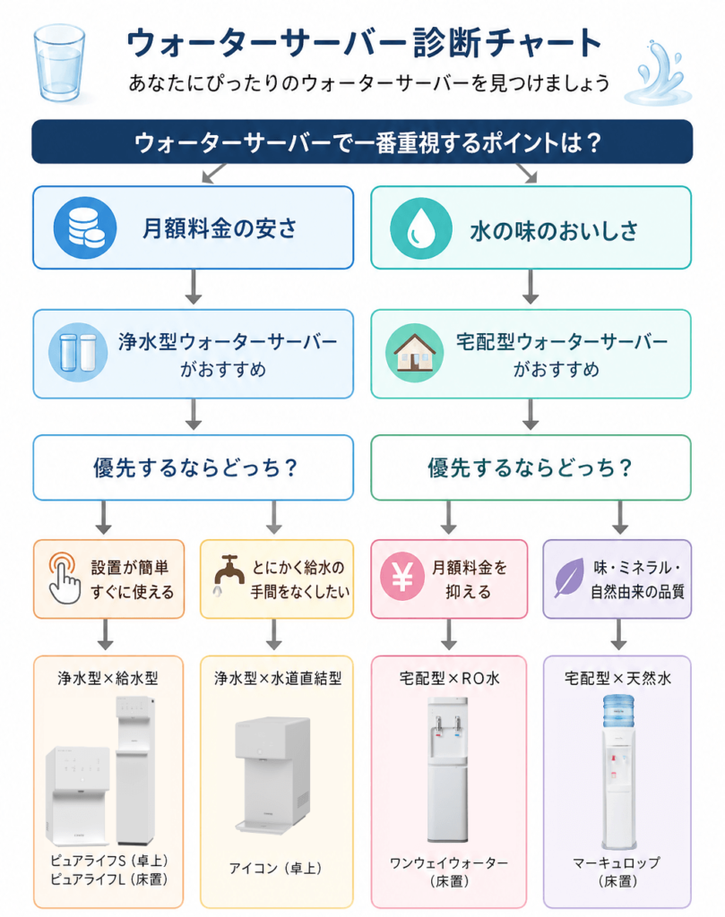 PREMIUM WATER 　スタンド型　ウォーターサーバー　今月中に処分 業界最安級を実現。浄水型ウォーターサーバー『ピュアライフS』3月2日