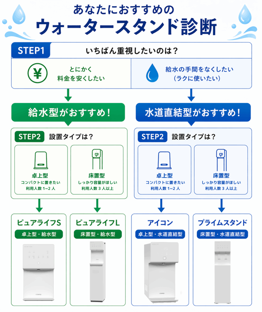 ウォータースタンドのおすすめ機種のフローチャート