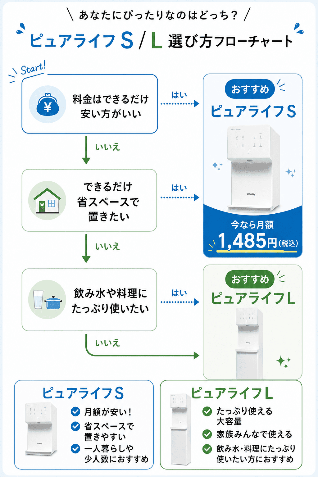 ピュアライフSとピュアライフLを選択できるフローチャート