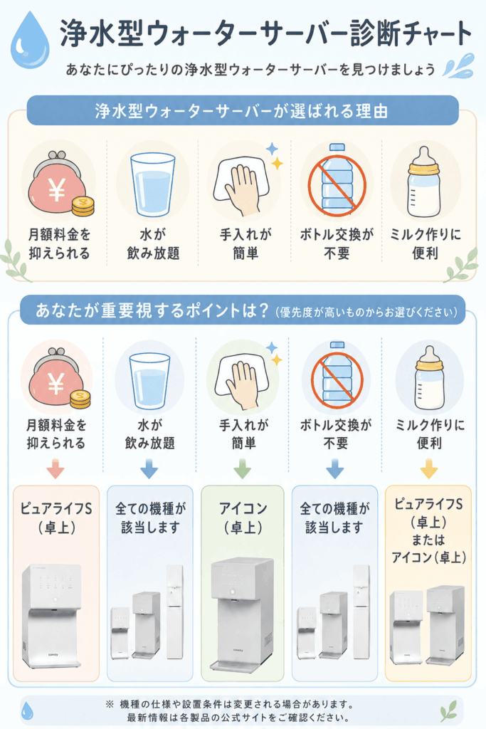 浄水型ウォーターサーバーのおすすめ人気7選を比較！利用者の体験談も