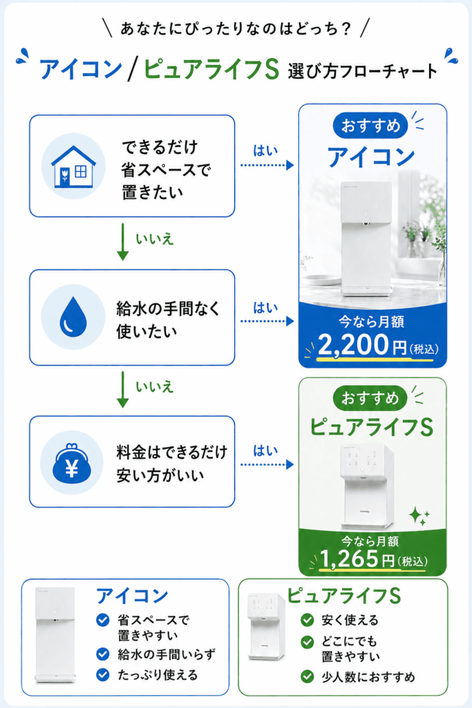 アイコンとピュアライフSのフローチャート